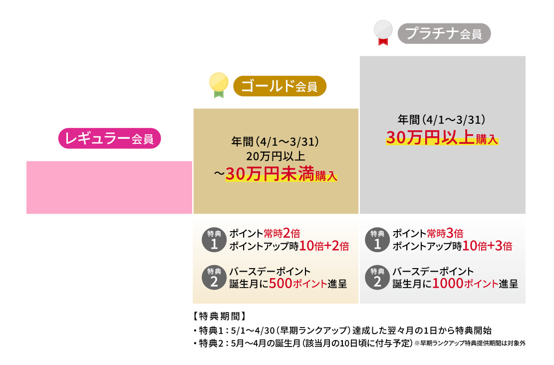 プラチナ会員、ゴールド会員の特典