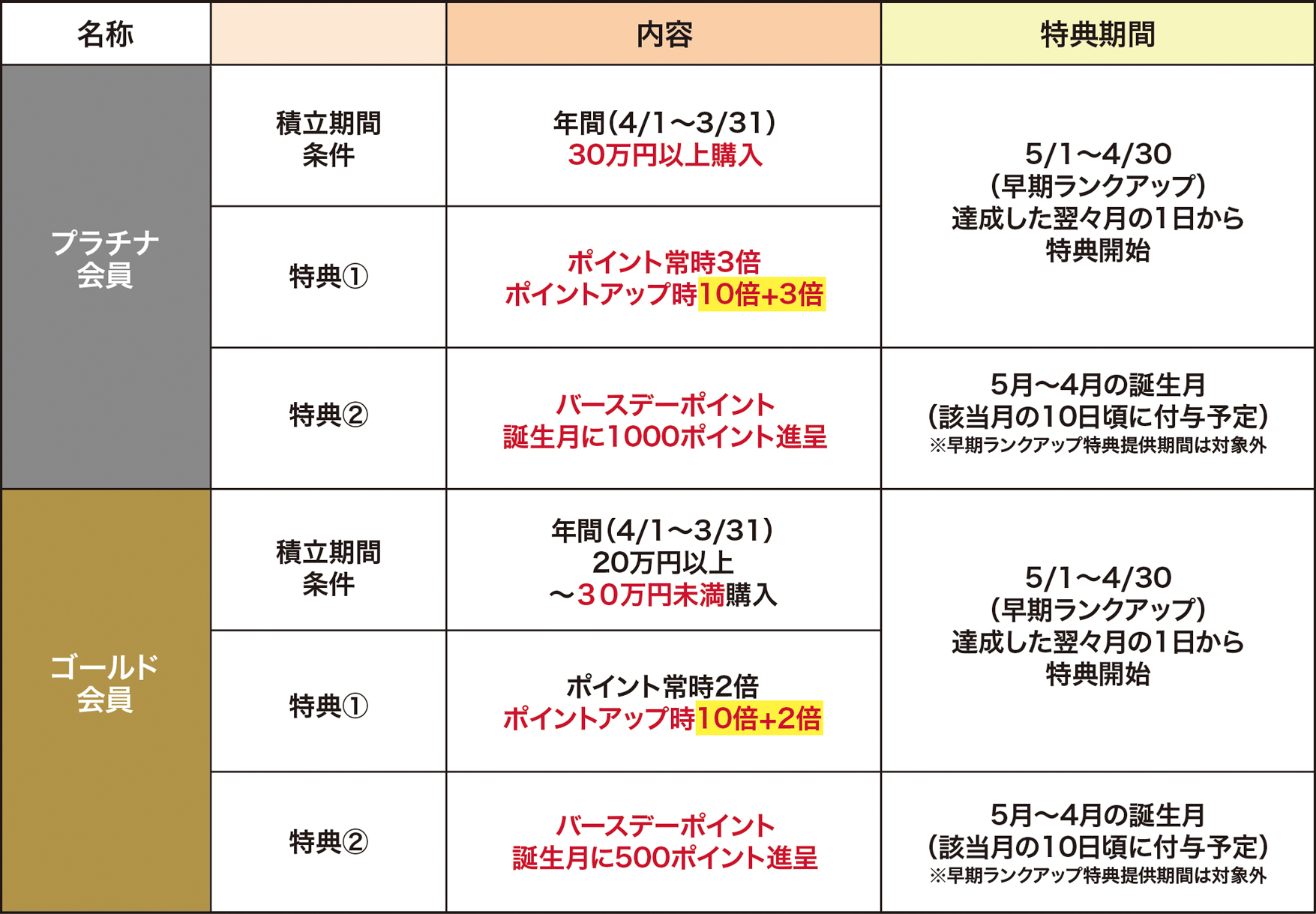 プラチナ会員、ゴールド会員の特典