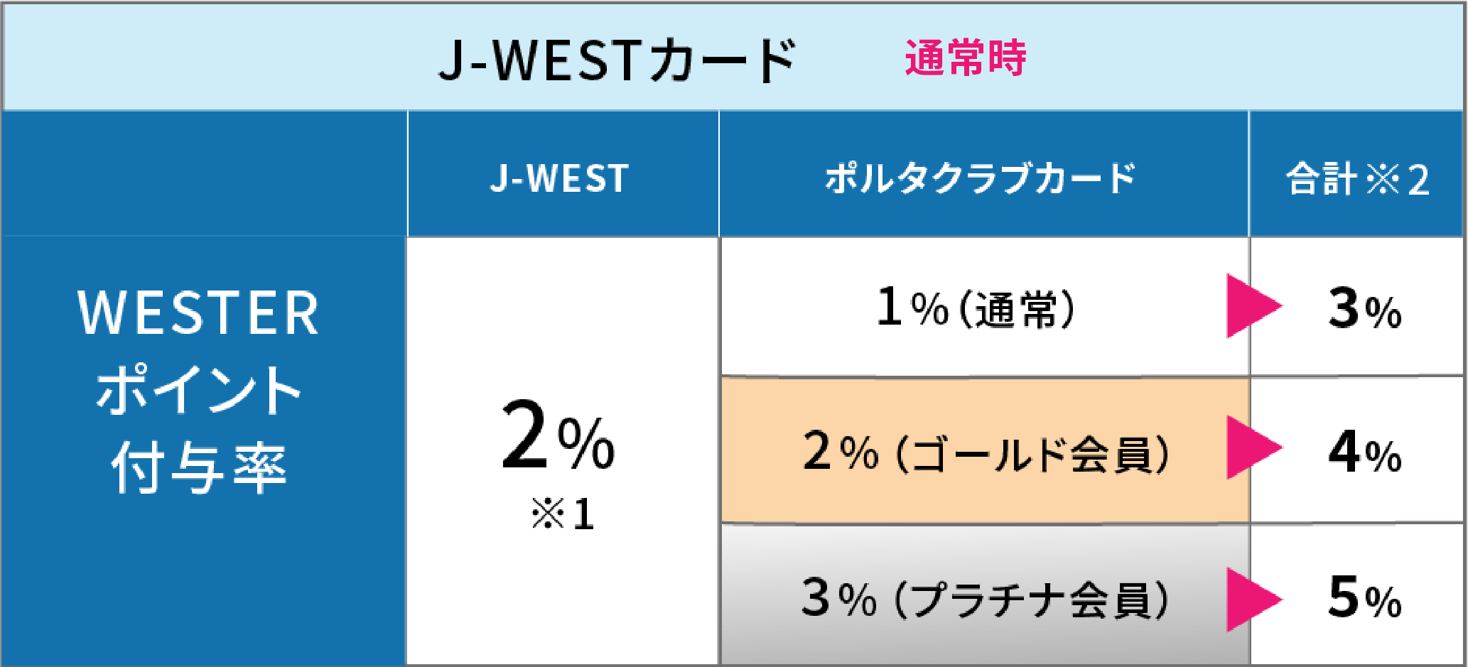 J-WESTカード WESTERポイント付与率 J-WEST2% ポルタクラブ会員カードでさらに1〜3% 合計3〜5%