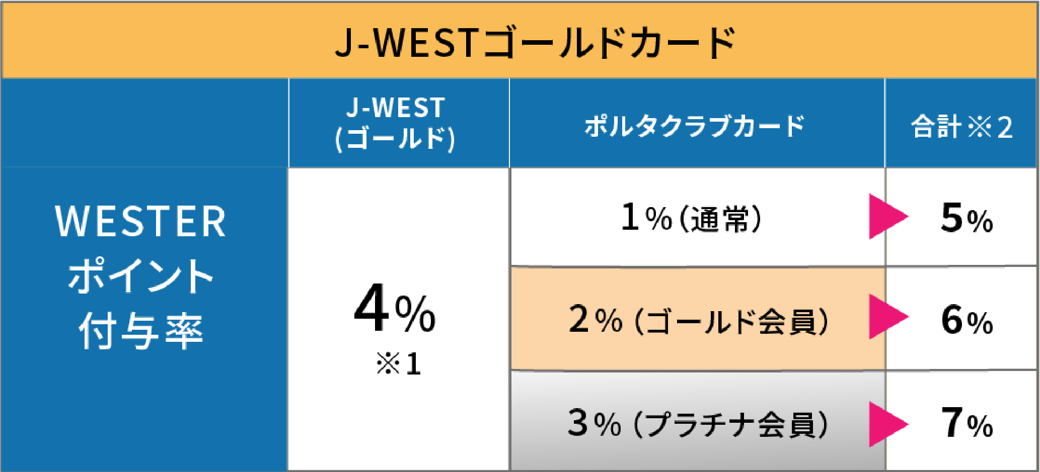 J-WESTゴールドカード WESTERポイント付与率 J-WEST4% ポルタクラブ会員カードでさらに1〜3% 合計5〜7%