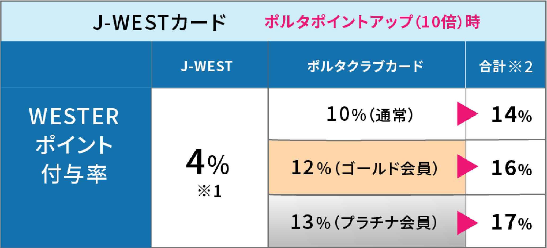 J-WESTカード(ポルタポイント10倍時) WESTERポイント付与率 J-WEST4% ポルタクラブ会員カードでさらに10〜13% 合計14〜17%
