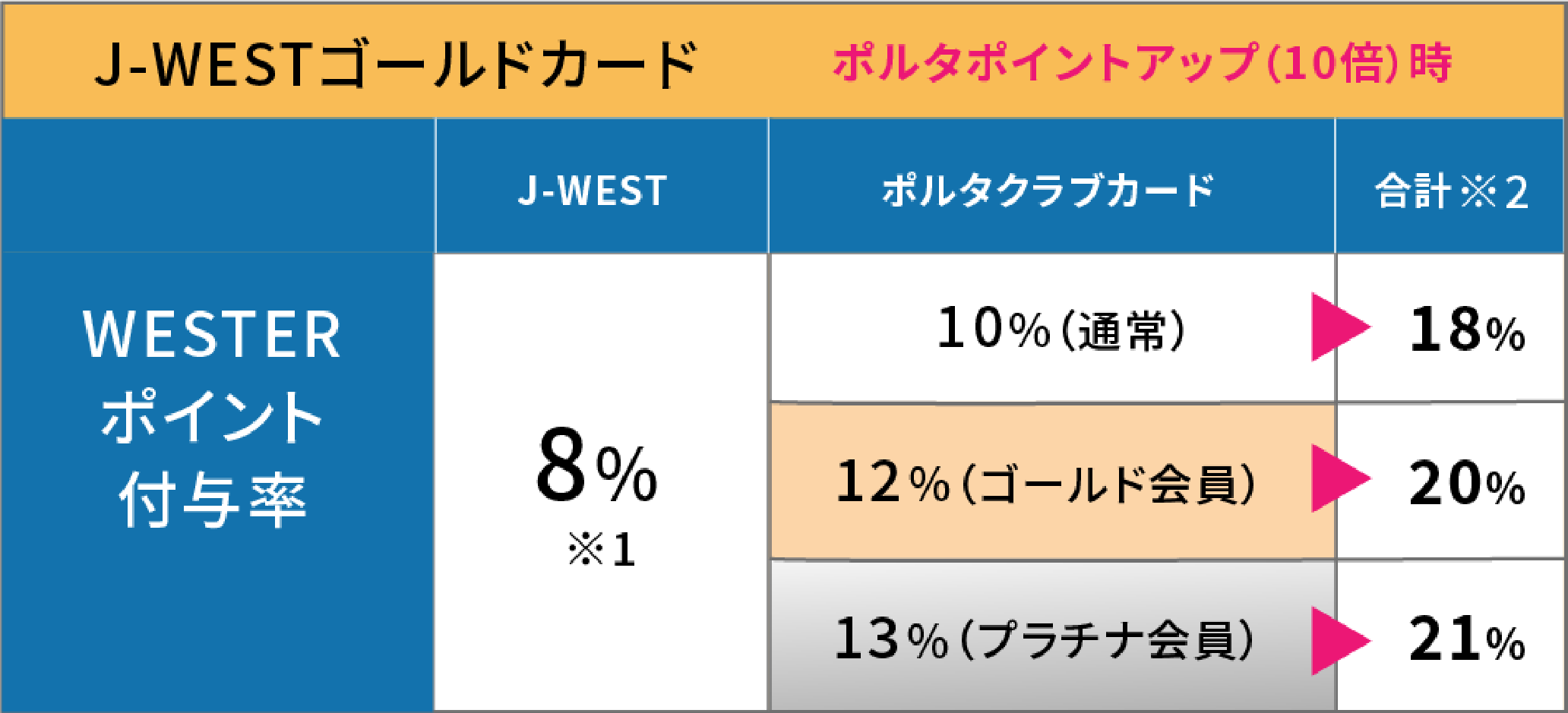 J-WESTゴールドカード(ポルタポイント10倍時) WESTERポイント付与率 J-WEST8% ポルタクラブ会員カードでさらに10〜13% 合計18〜21%